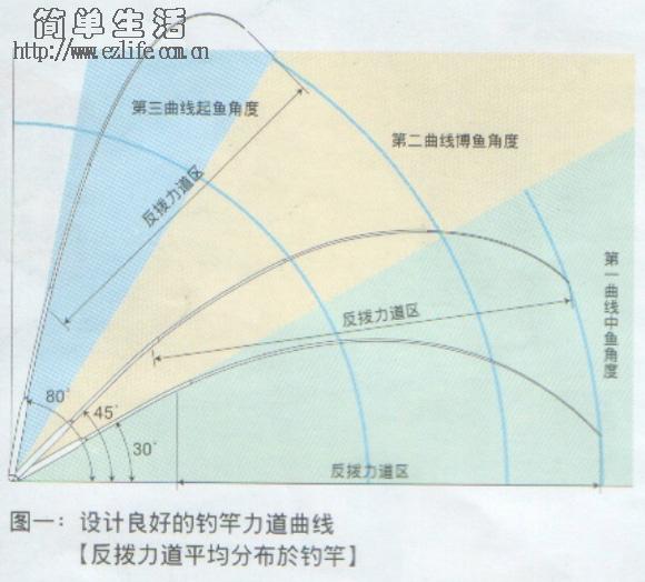 设计良好的钓竿力道曲线
