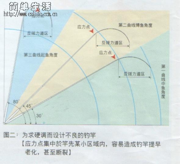 设计不良的钓竿力道曲线