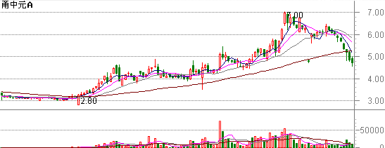 0517甬中元日线图