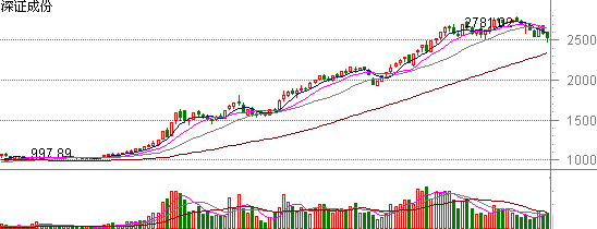 深圳成份指数日线图