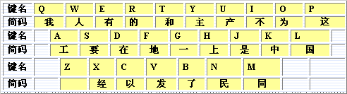 简码字