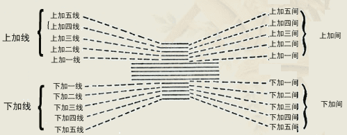 新手入门五线谱基础教程