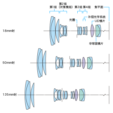 ͼ1 EF-S18-135mm f/3.5-5.6 ISͷѧϵͳ