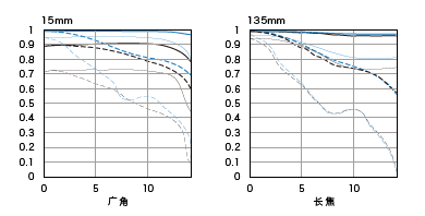 ͼ2 EF-S18-135mm f/3.5-5.6 ISͷMTFͼ