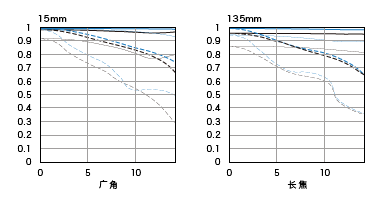 4EF-S15-85mm F3.5-5.6 IS USMMTFԇ