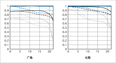 ͼ2 EF 70-200mm f/2.8L IS USMͷ MTFͼ
