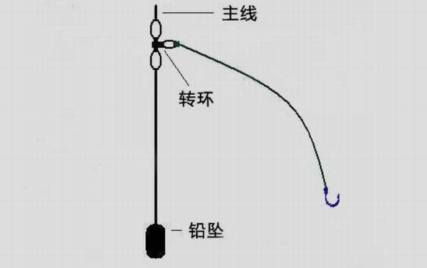 筏竿线组图解,常用的有常规线组、底铅线组、通心铅线组等!