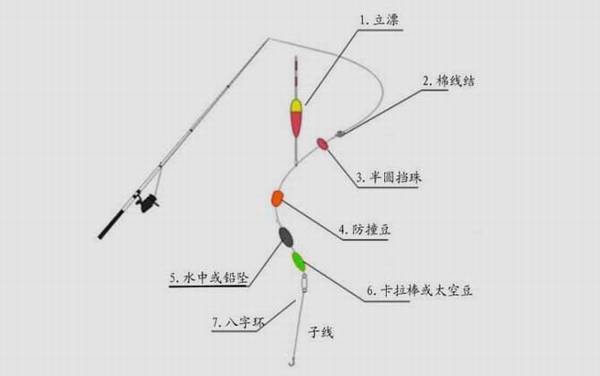 筏竿线组图解,常用的有常规线组、底铅线组、通心铅线组等!