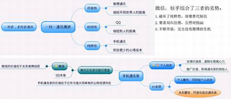 手机通讯录的逻辑