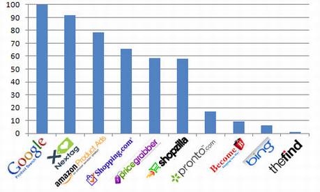美国购物搜索引擎评测
