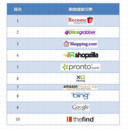 美国购物搜索引擎评测