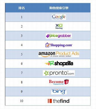 美国购物搜索引擎评测