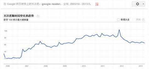 Google Reader为什么会关闭