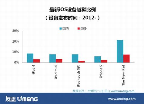 越狱软件可带来千万量级用户