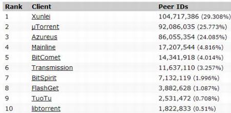 迅雷跃居全球BT市场第一