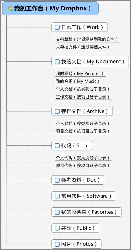 基于Dropbox的个人知识管理平台