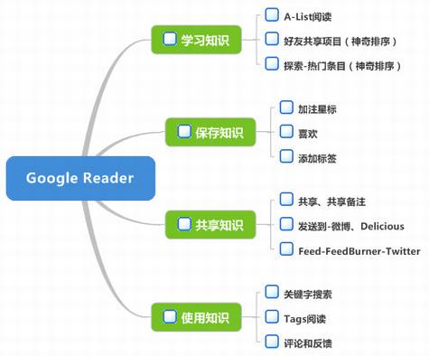 基于Google Reader的个人知识管理方案