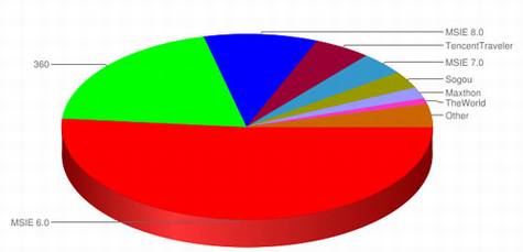 你还在用IE6浏览器吗?