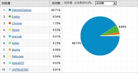 Google Chrome和Firefox的鹬蚌相争