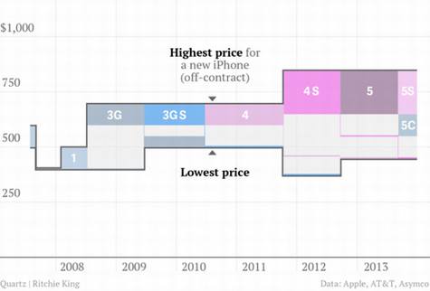 苹果iPhone 5C和5S发布后,消费者如何选择?