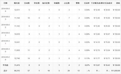 新浪微博粉丝通推广效果分析