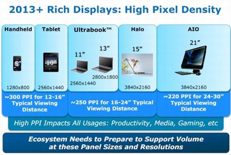 视网膜屏幕时代-Retina Display-英特尔 迎接视网膜屏幕时代