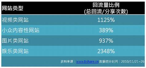 分享社交网络的回流量数据分析