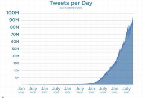 从Twitter应用布局看国内微博应用发展趋势