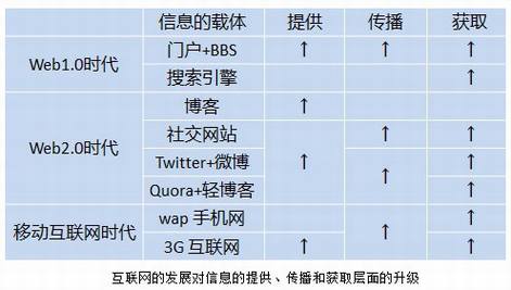 微博与中国版SNS的未来