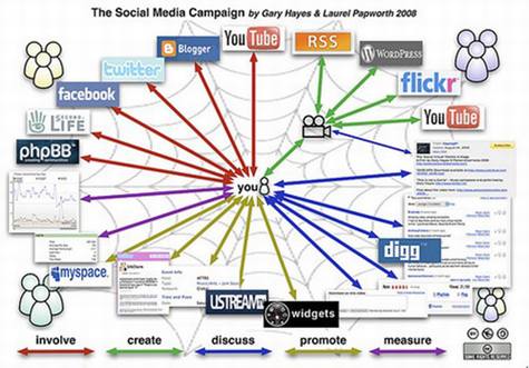 浅谈国内社会化媒体营销