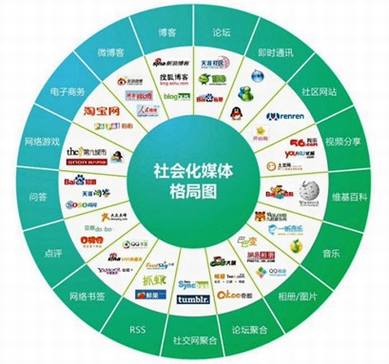 浅谈国内社会化媒体营销