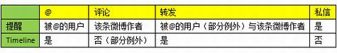 @、评论、转发的区别 使用微博客的一些好建议