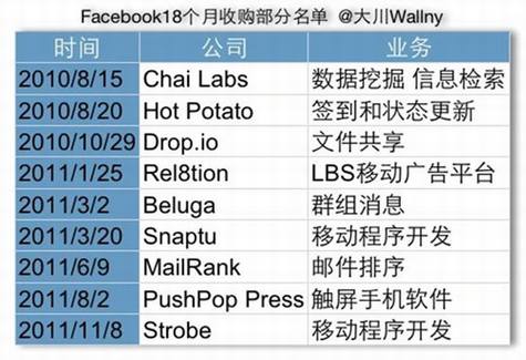 Facebook手机意欲何为?