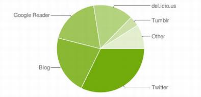 从FriendFeed看RSS用户习惯