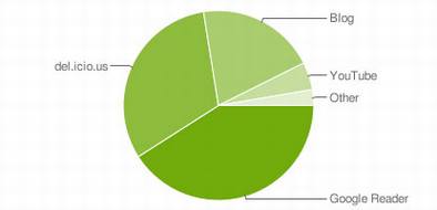 从FriendFeed看RSS用户习惯