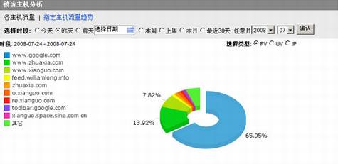 RSS Feed用户的统计分析报告