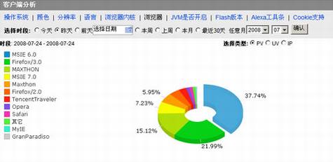 RSS Feed用户的统计分析报告