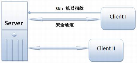 加密锁和云授权