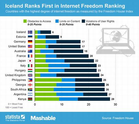 全球网络自由度排名