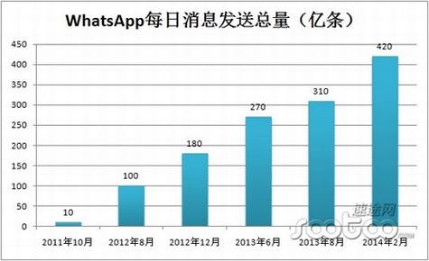 WhatsApp的190亿估值高不高?