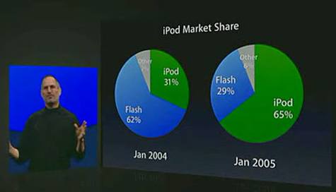 苹果发布 iPod Shuffle 为什么苹果要出7寸的iPad mini?