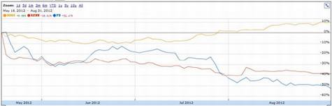 Google、人人、Facebook股价变化 Facebook股价腰斩的背后