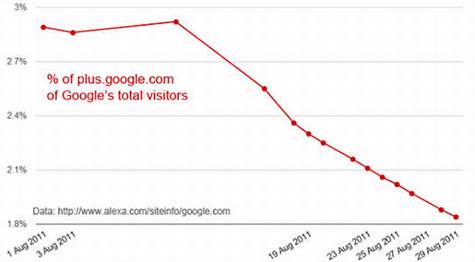 Google+���������½�