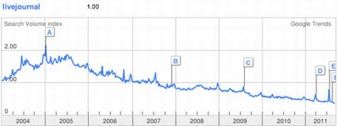 昔日的社交网络如何走向没落