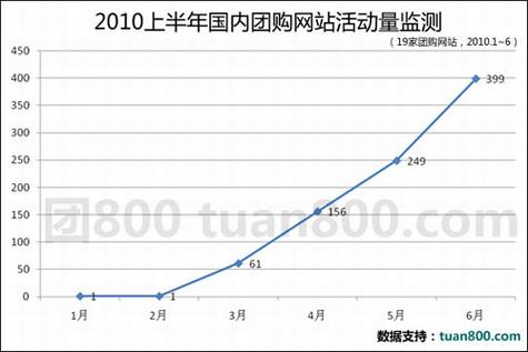 2010年国内团购网站报告