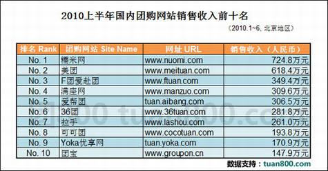2010年国内团购网站报告