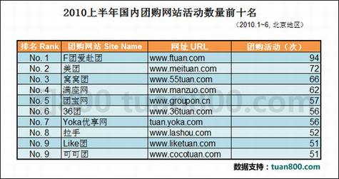 2010年国内团购网站报告