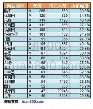 2010年国内团购网站报告(二)