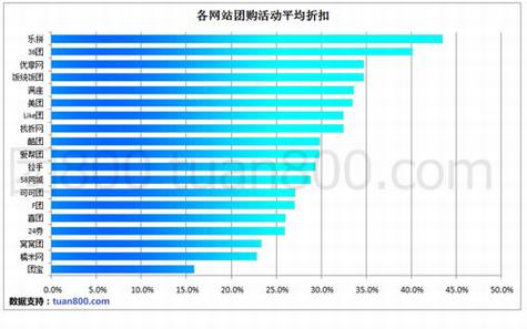 2010年国内团购网站报告(二)