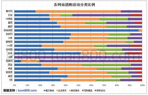2010年国内团购网站报告(二)